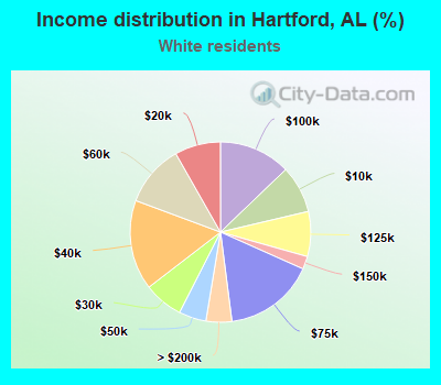 Income distribution in Hartford, AL (%)