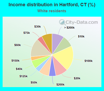 Income distribution in Hartford, CT (%)