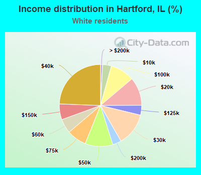 Income distribution in Hartford, IL (%)