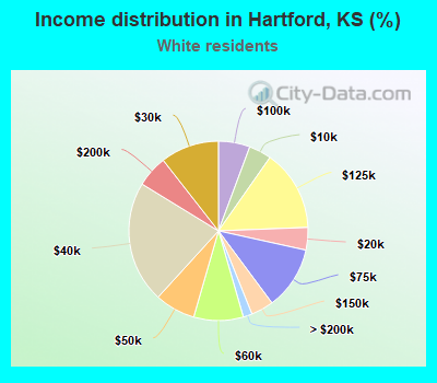 Income distribution in Hartford, KS (%)