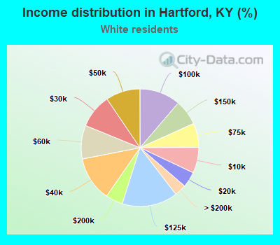 Income distribution in Hartford, KY (%)