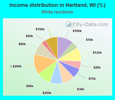 Income distribution in Hartland, WI (%)