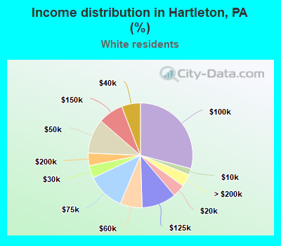 Income distribution in Hartleton, PA (%)