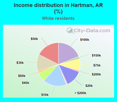 Income distribution in Hartman, AR (%)