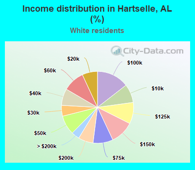 Income distribution in Hartselle, AL (%)