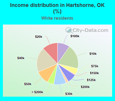 Income distribution in Hartshorne, OK (%)