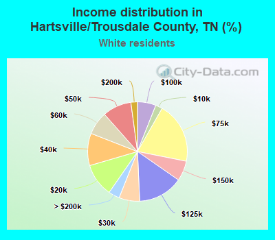 Income distribution in Hartsville/Trousdale County, TN (%)