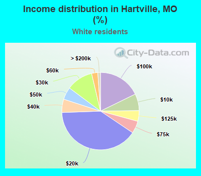 Income distribution in Hartville, MO (%)