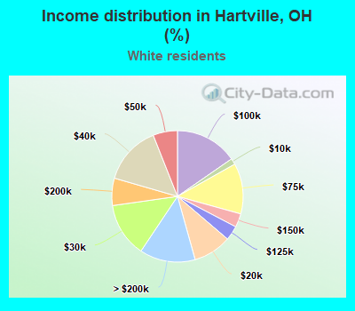 Income distribution in Hartville, OH (%)