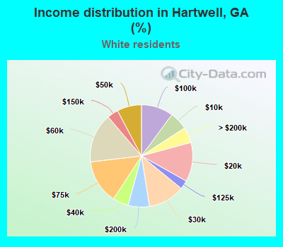 Income distribution in Hartwell, GA (%)