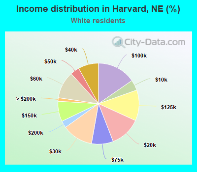 Income distribution in Harvard, NE (%)