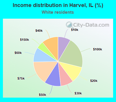Income distribution in Harvel, IL (%)