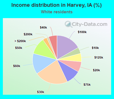 Income distribution in Harvey, IA (%)