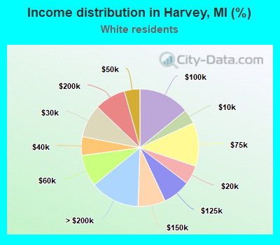 Income distribution in Harvey, MI (%)