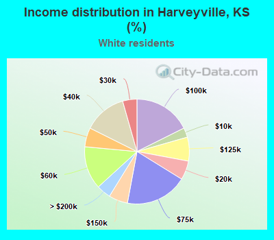 Income distribution in Harveyville, KS (%)