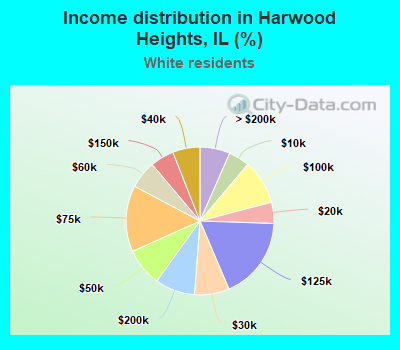 Income distribution in Harwood Heights, IL (%)