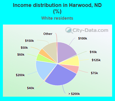 Income distribution in Harwood, ND (%)