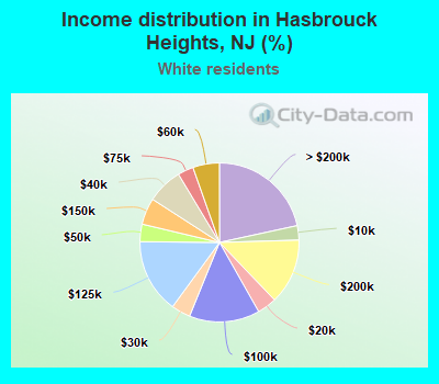 Income distribution in Hasbrouck Heights, NJ (%)