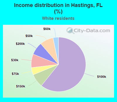Income distribution in Hastings, FL (%)