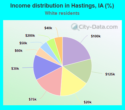 Income distribution in Hastings, IA (%)