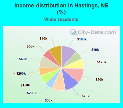 Income distribution in Hastings, NE (%)