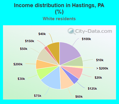 Income distribution in Hastings, PA (%)