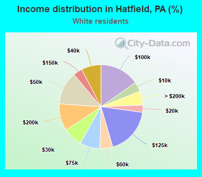 Income distribution in Hatfield, PA (%)