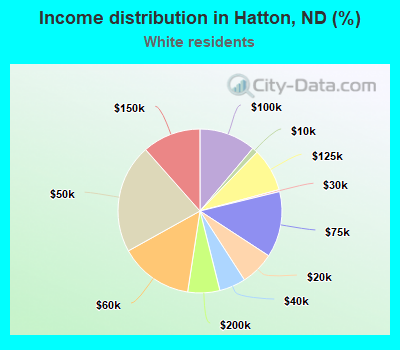 Income distribution in Hatton, ND (%)