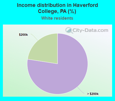 Income distribution in Haverford College, PA (%)