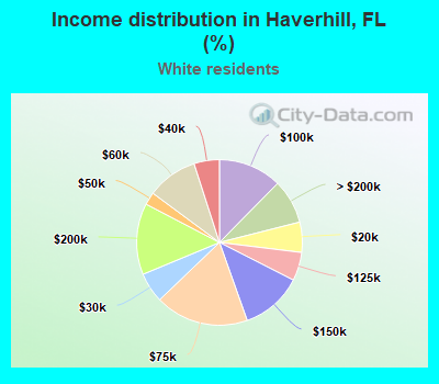 Income distribution in Haverhill, FL (%)