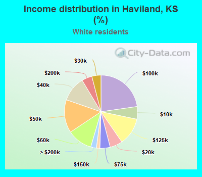 Income distribution in Haviland, KS (%)