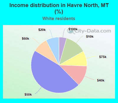 Income distribution in Havre North, MT (%)