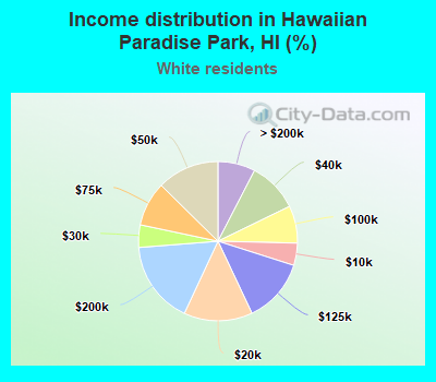 Income distribution in Hawaiian Paradise Park, HI (%)