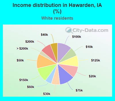 Income distribution in Hawarden, IA (%)