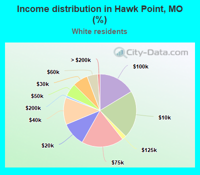 Income distribution in Hawk Point, MO (%)