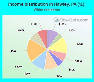 Income distribution in Hawley, PA (%)