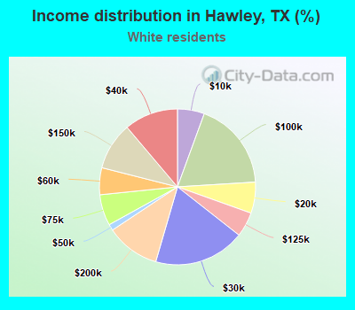 Income distribution in Hawley, TX (%)