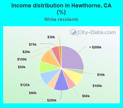 Income distribution in Hawthorne, CA (%)
