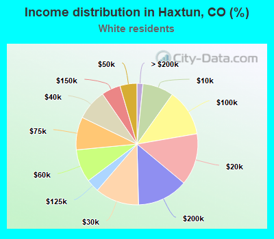 Income distribution in Haxtun, CO (%)