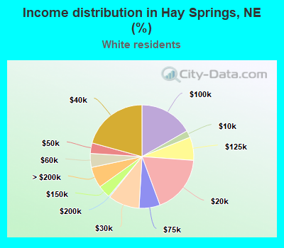 Income distribution in Hay Springs, NE (%)