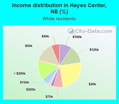 Income distribution in Hayes Center, NE (%)