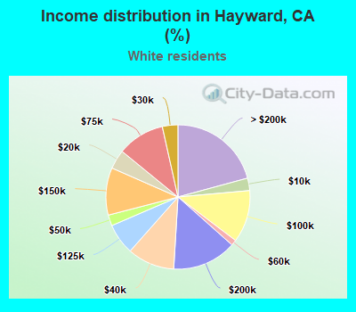 Income distribution in Hayward, CA (%)