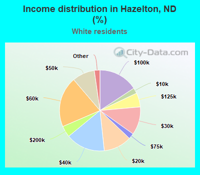 Income distribution in Hazelton, ND (%)