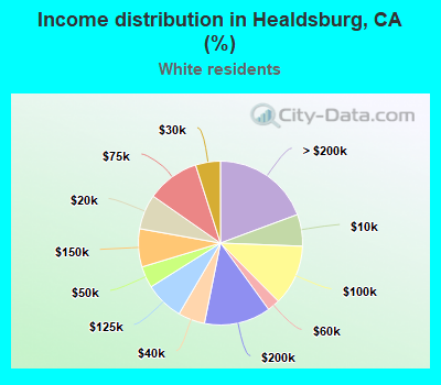 Income distribution in Healdsburg, CA (%)