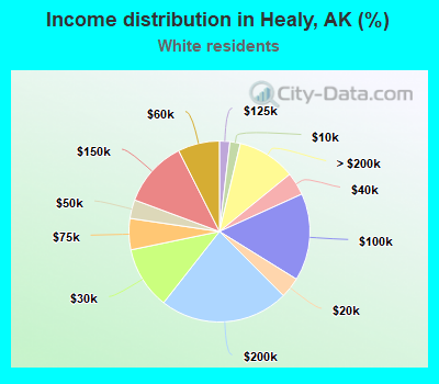 Income distribution in Healy, AK (%)