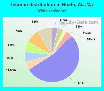 Income distribution in Heath, AL (%)