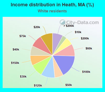 Income distribution in Heath, MA (%)