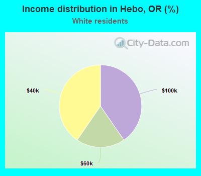 Income distribution in Hebo, OR (%)