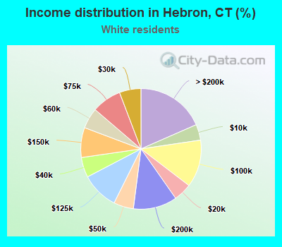 Income distribution in Hebron, CT (%)