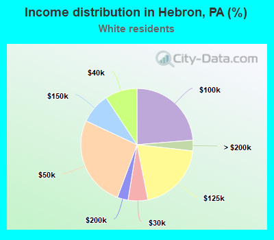 Income distribution in Hebron, PA (%)